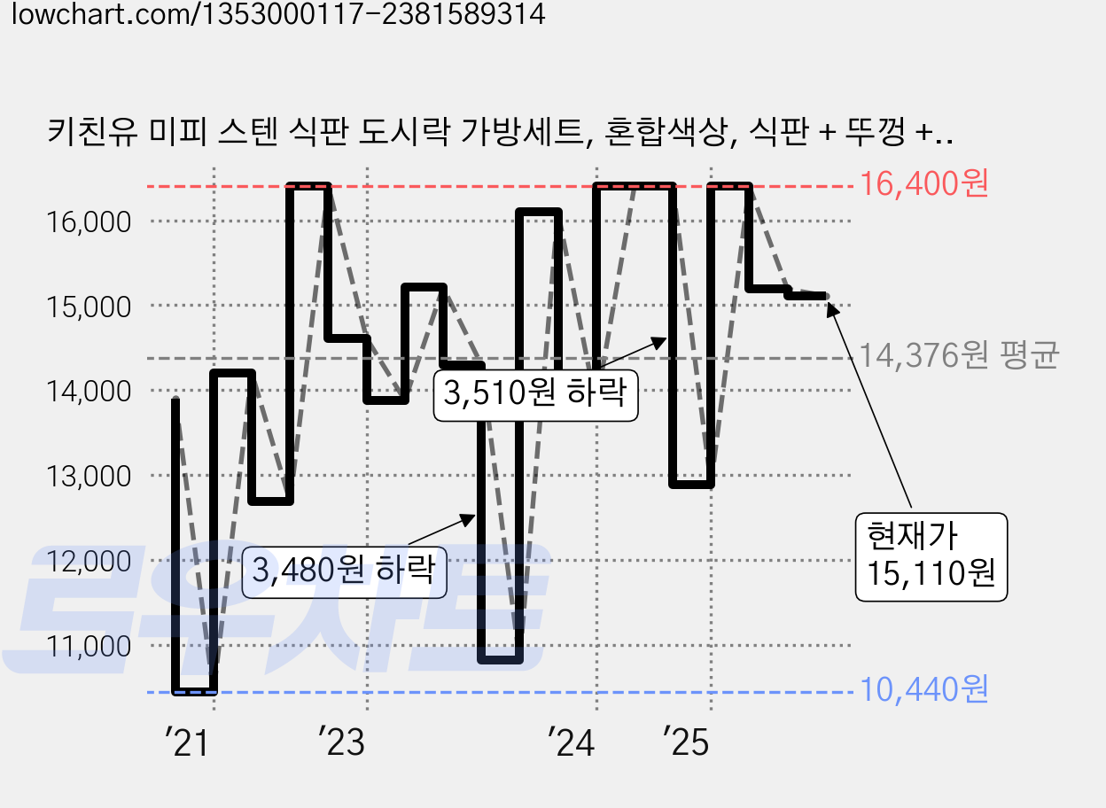 키친유 미피 스텐 식판 도시락 가방세트, 혼합색상, 식판 + 뚜껑 + 가방, 1세트 가격 변동 차트, 현재가 15,110원, 관측 최저가 10,440원