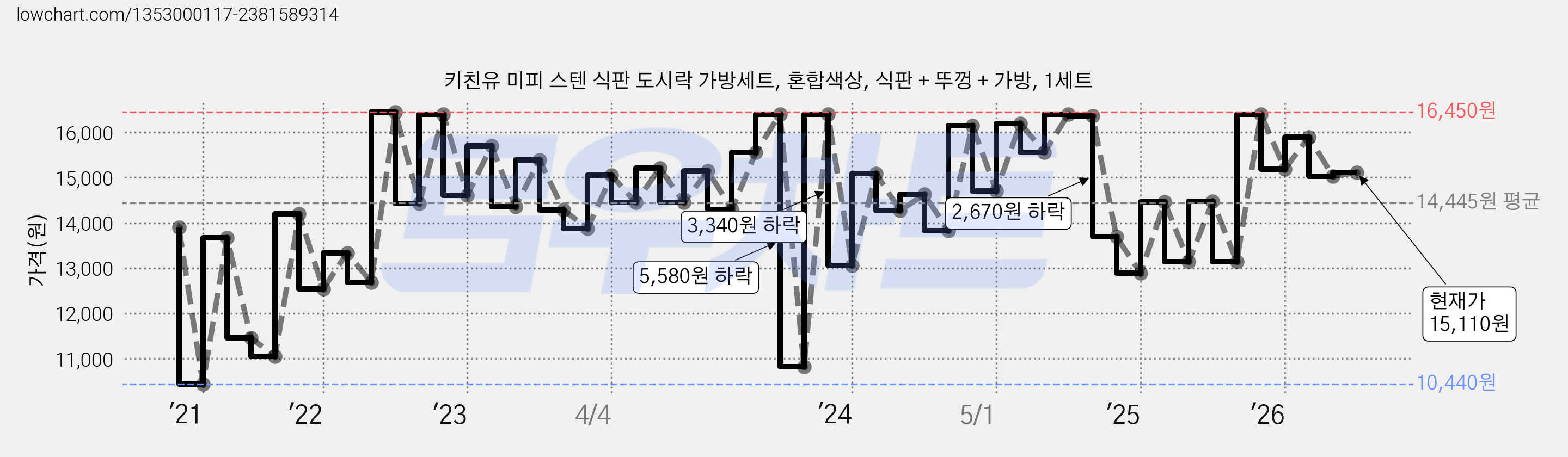 키친유 미피 스텐 식판 도시락 가방세트, 혼합색상, 식판 + 뚜껑 + 가방, 1세트 가격 변동 차트, 현재가 15,110원, 관측 최저가 10,440원