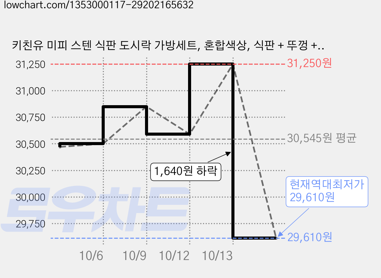 키친유 미피 스텐 식판 도시락 가방세트, 혼합색상, 식판 + 뚜껑 + 가방, 2세트 가격 변동 차트, 현재가 29,610원, 역대최저가