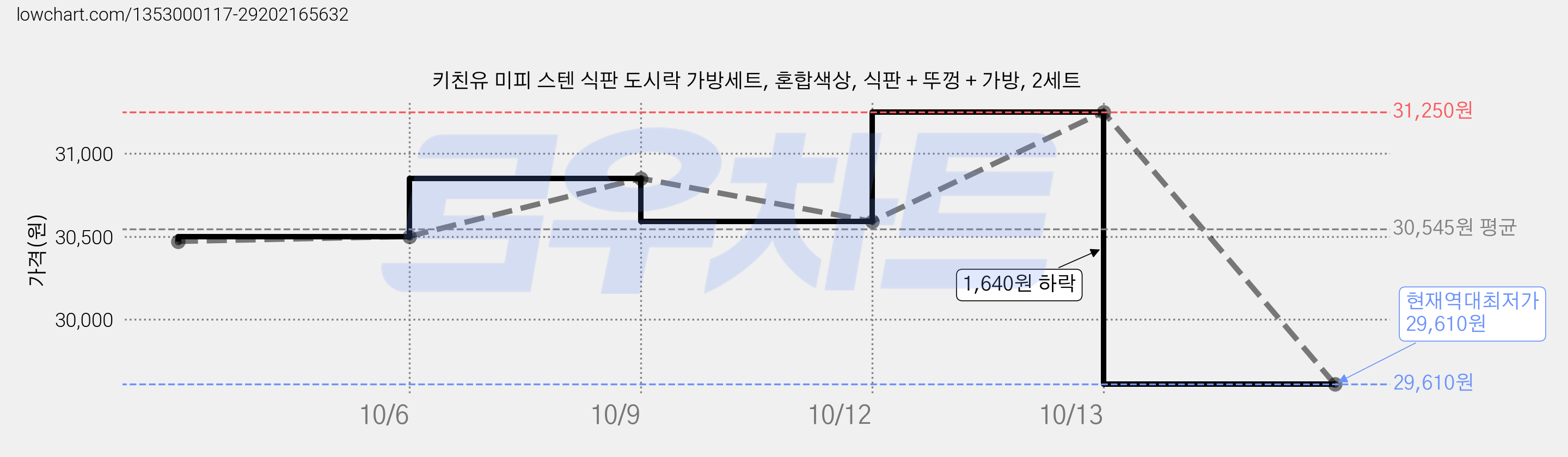 키친유 미피 스텐 식판 도시락 가방세트, 혼합색상, 식판 + 뚜껑 + 가방, 2세트 가격 변동 차트, 현재가 29,610원, 역대최저가
