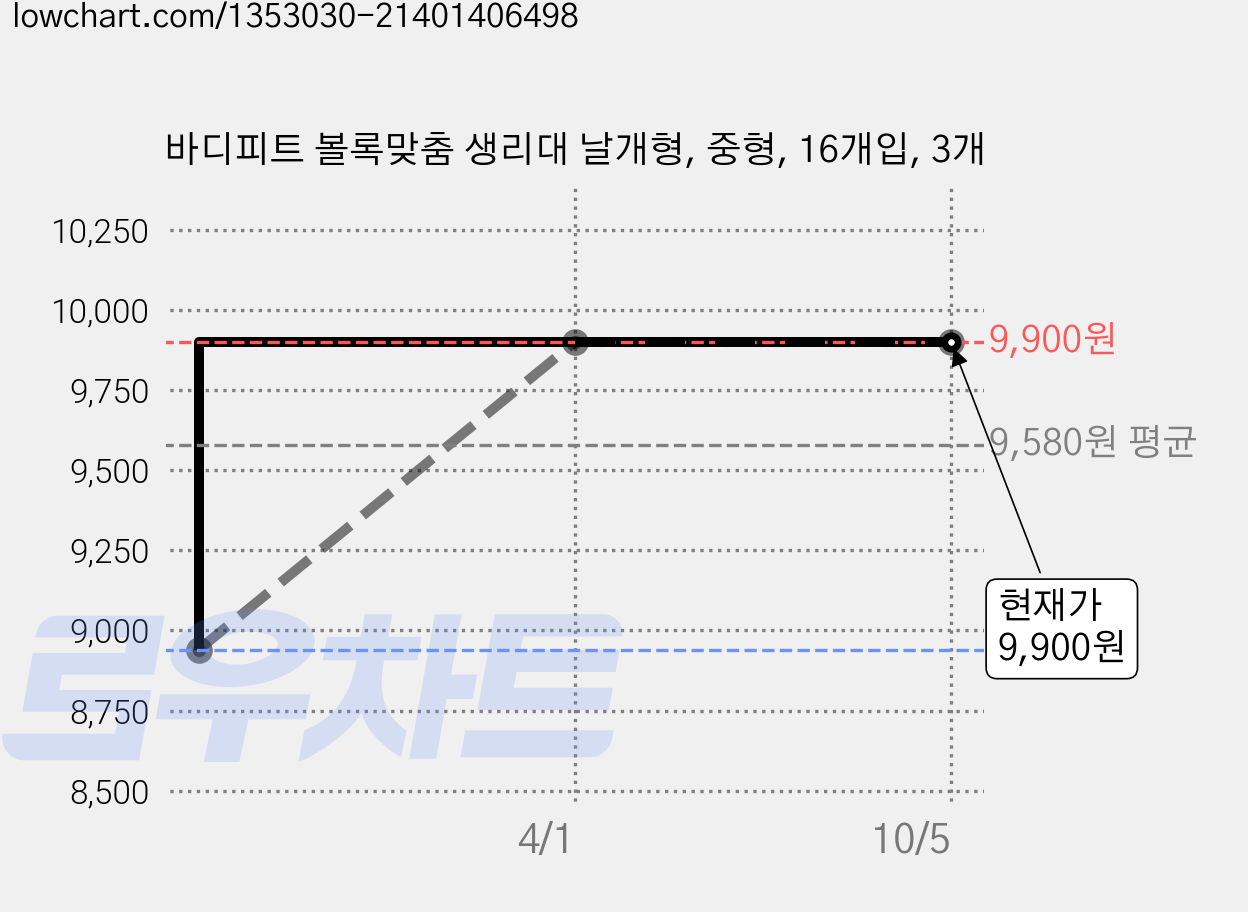 바디피트 볼록맞춤 생리대 날개형, 중형, 16개입, 3개 가격 변동 차트, 현재가 9,900원, 관측 최저가 8,940원
