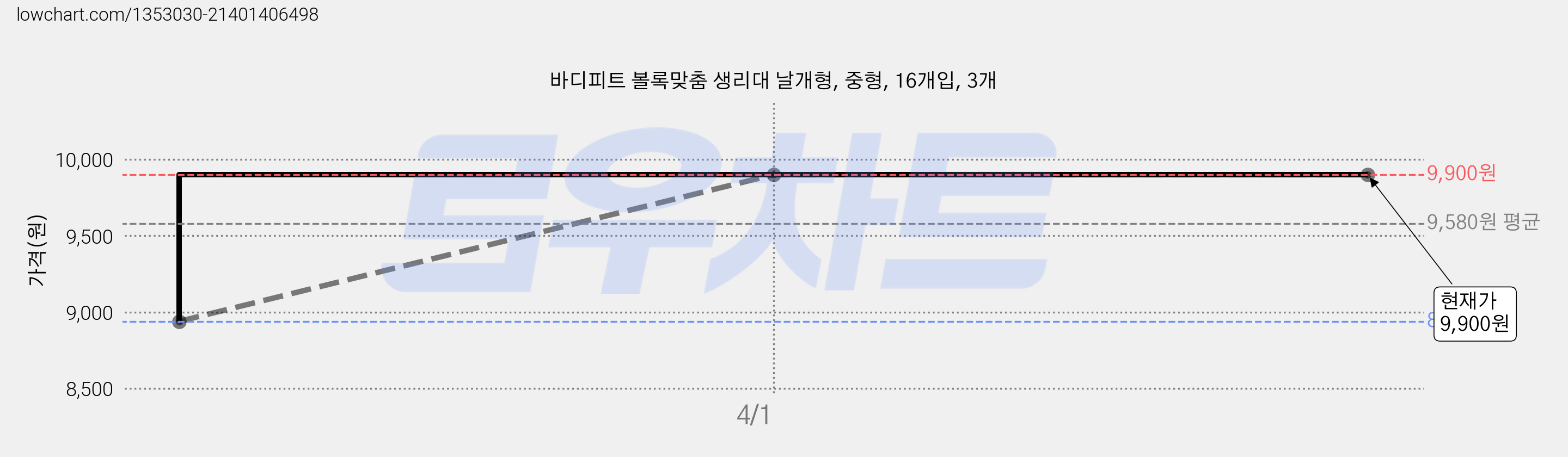 바디피트 볼록맞춤 생리대 날개형, 중형, 16개입, 3개 가격 변동 차트, 현재가 9,900원, 관측 최저가 8,940원