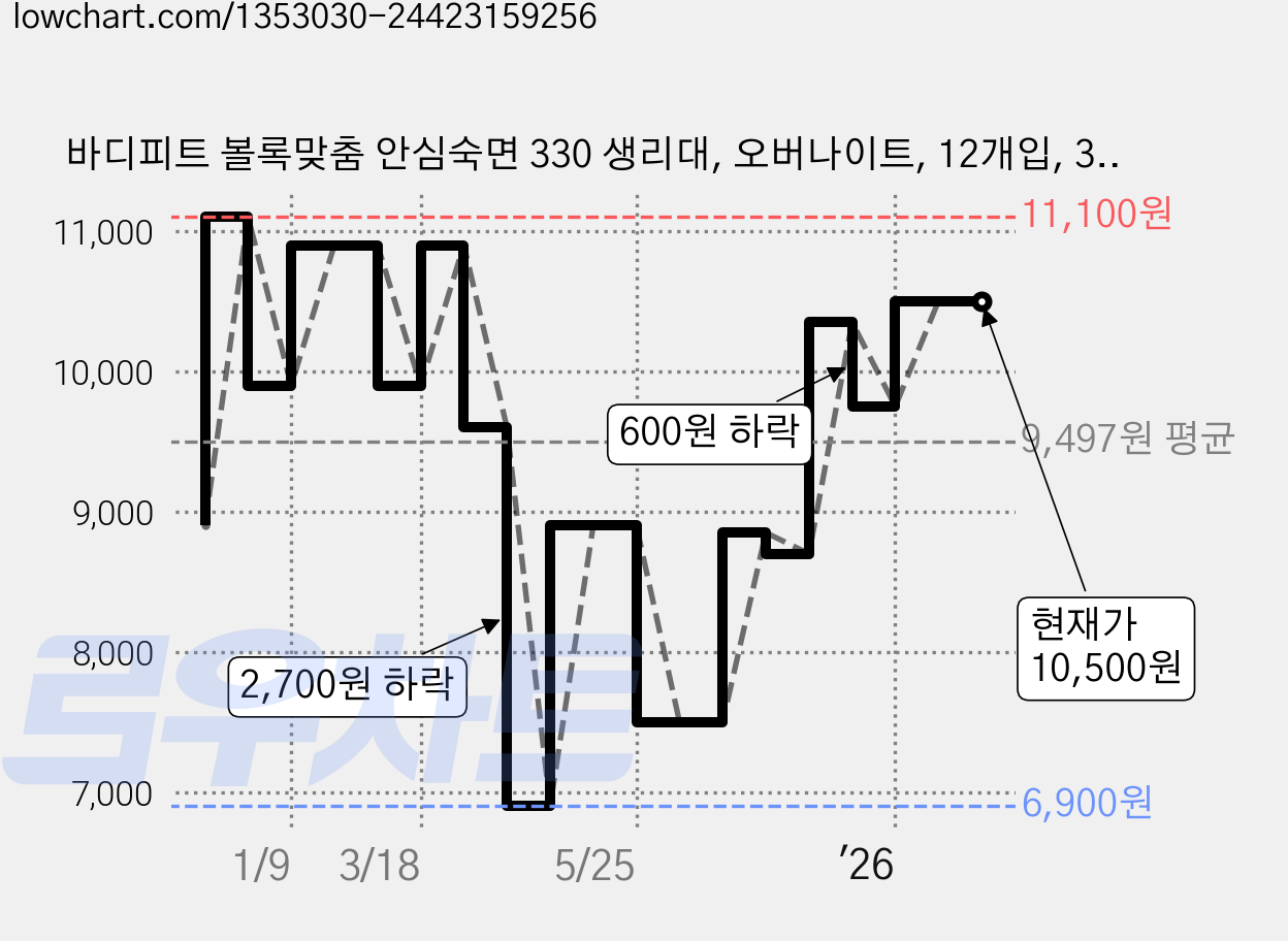 바디피트 볼록맞춤 안심숙면 330 생리대, 오버나이트, 12개입, 3개 가격 변동 차트, 현재가 10,500원, 관측 최저가 6,900원