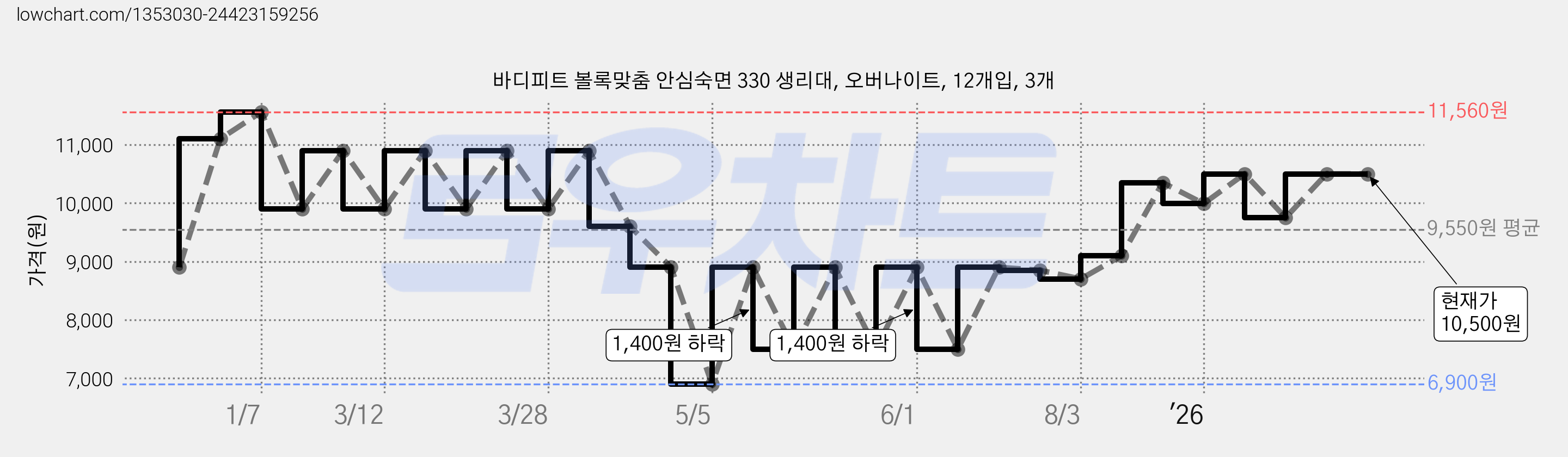 바디피트 볼록맞춤 안심숙면 330 생리대, 오버나이트, 12개입, 3개 가격 변동 차트, 현재가 10,500원, 관측 최저가 6,900원