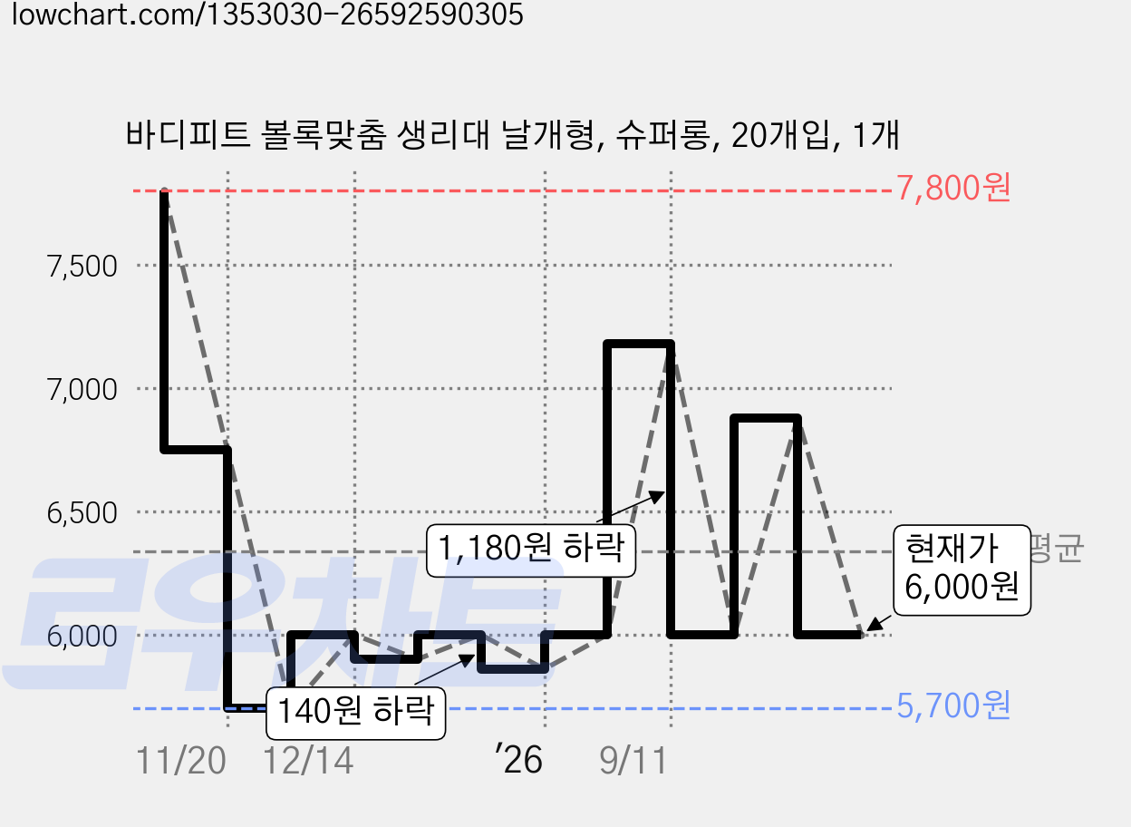 바디피트 볼록맞춤 생리대 날개형, 슈퍼롱, 20개입, 1개 가격 변동 차트, 현재가 6,000원, 관측 최저가 5,700원