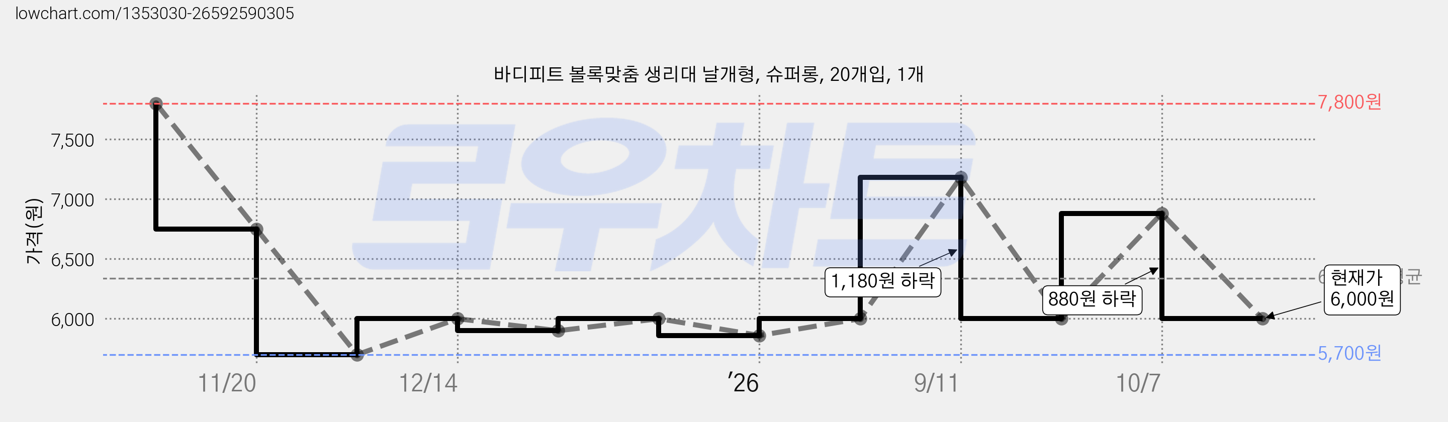 바디피트 볼록맞춤 생리대 날개형, 슈퍼롱, 20개입, 1개 가격 변동 차트, 현재가 6,000원, 관측 최저가 5,700원