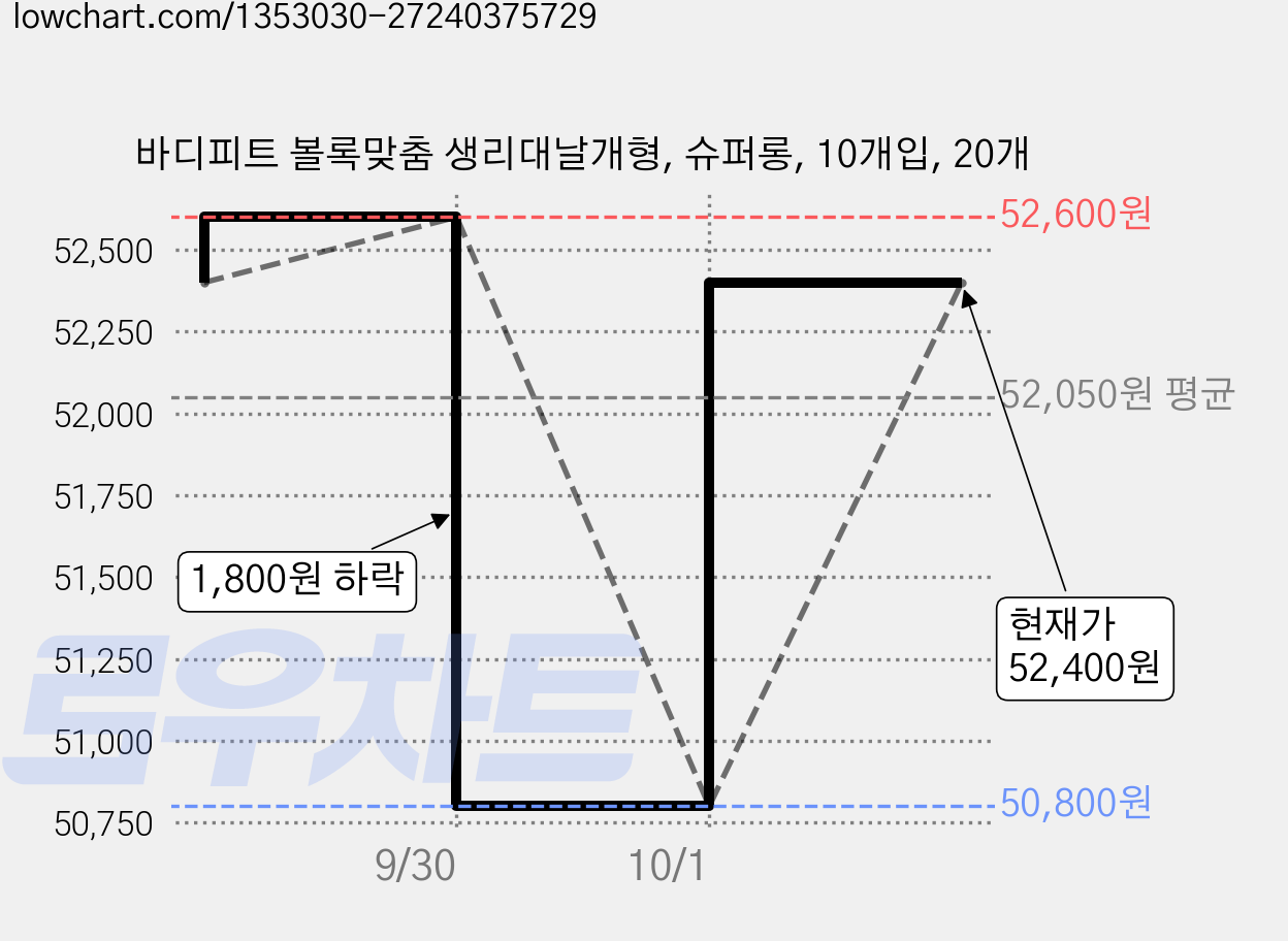 바디피트 볼록맞춤 생리대날개형, 슈퍼롱, 10개입, 20개 가격 변동 차트, 현재가 52,400원, 관측 최저가 50,800원