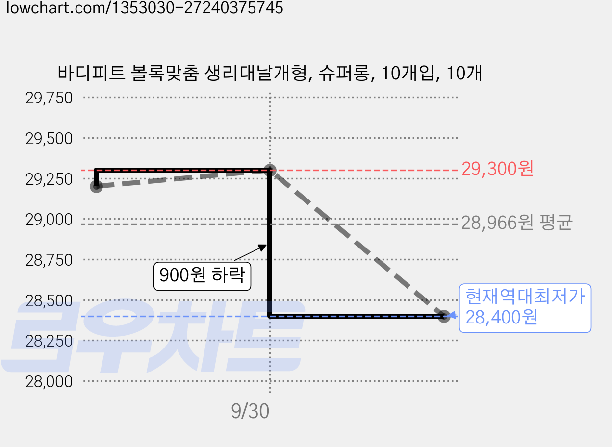 바디피트 볼록맞춤 생리대날개형, 슈퍼롱, 10개입, 10개 가격 변동 차트, 현재가 28,400원, 역대최저가