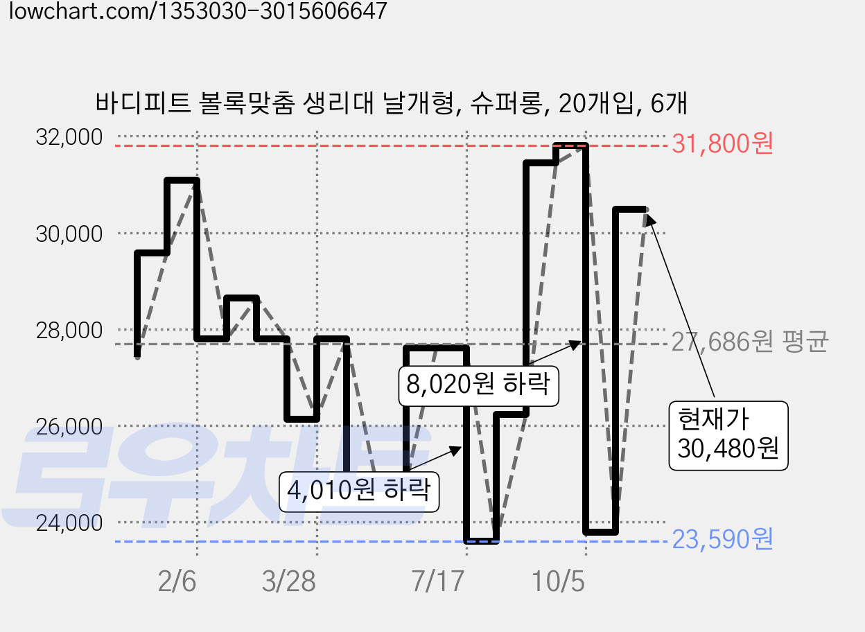 바디피트 볼록맞춤 생리대 날개형, 슈퍼롱, 20개입, 6개 가격 변동 차트, 현재가 30,480원, 관측 최저가 23,590원
