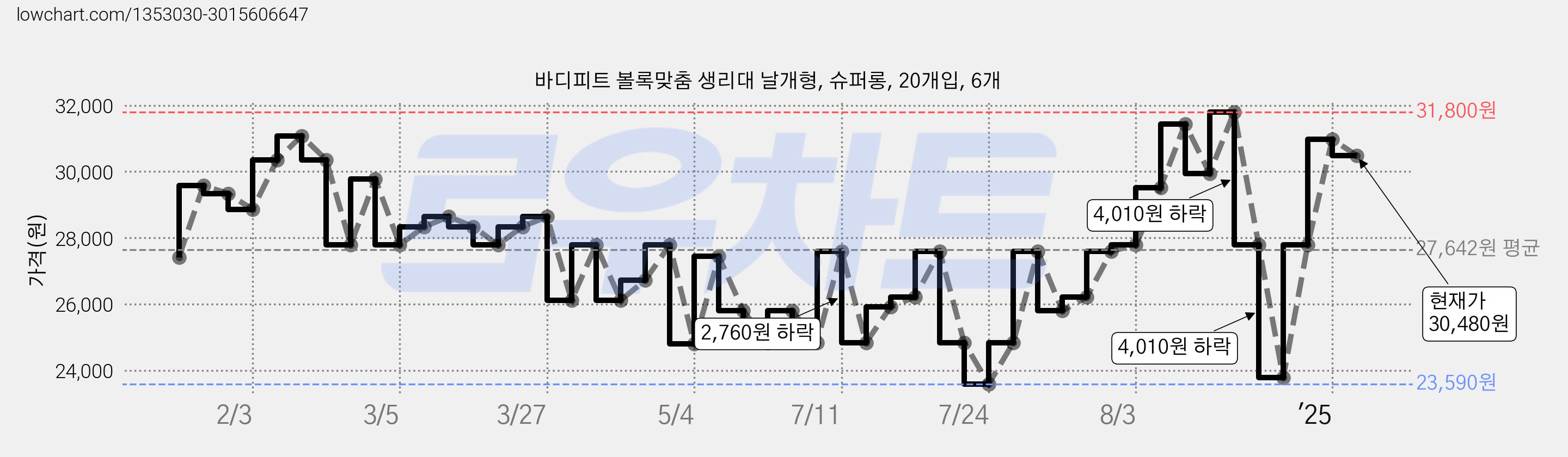 바디피트 볼록맞춤 생리대 날개형, 슈퍼롱, 20개입, 6개 가격 변동 차트, 현재가 30,480원, 관측 최저가 23,590원