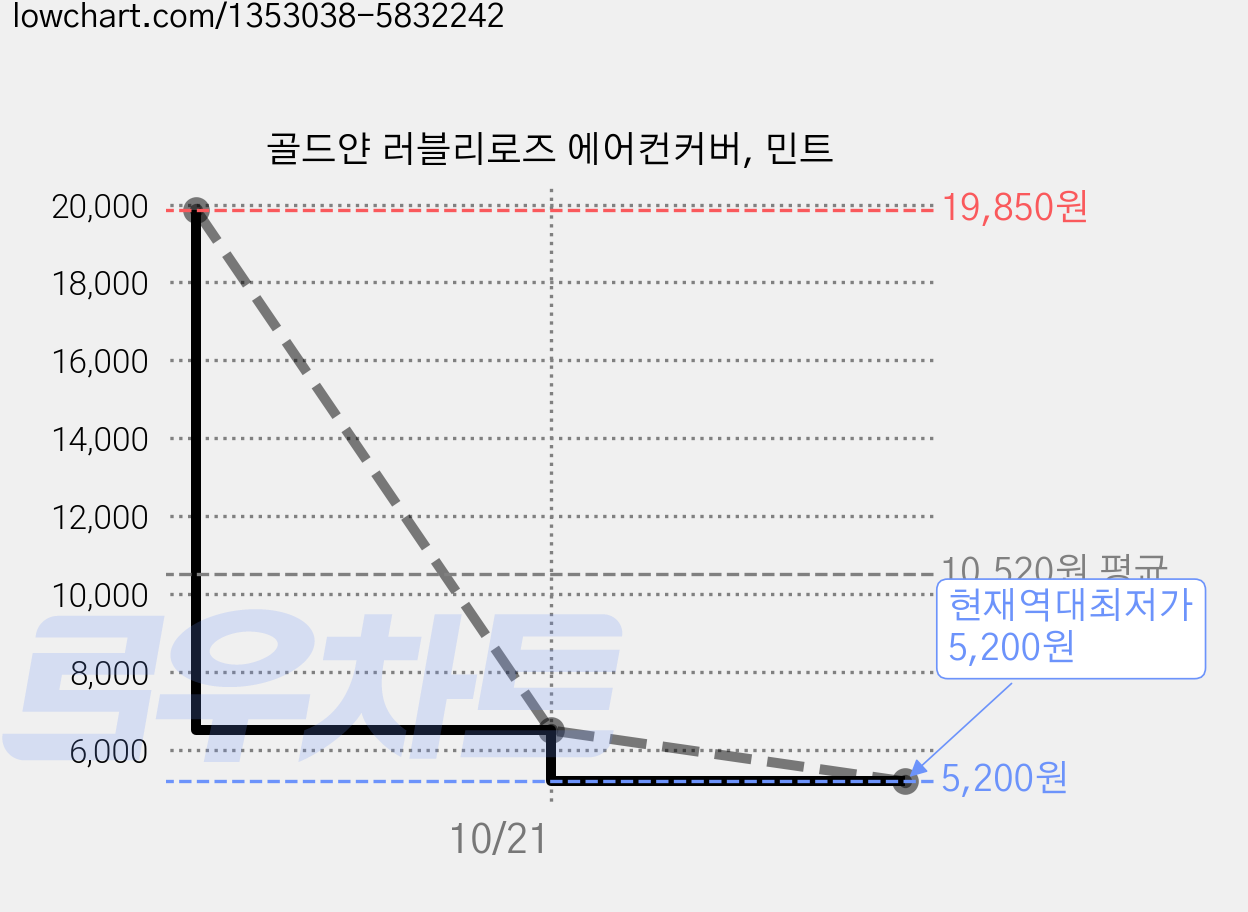 골드얀 러블리로즈 에어컨커버, 민트 가격 변동 차트, 현재가 5,200원, 역대최저가