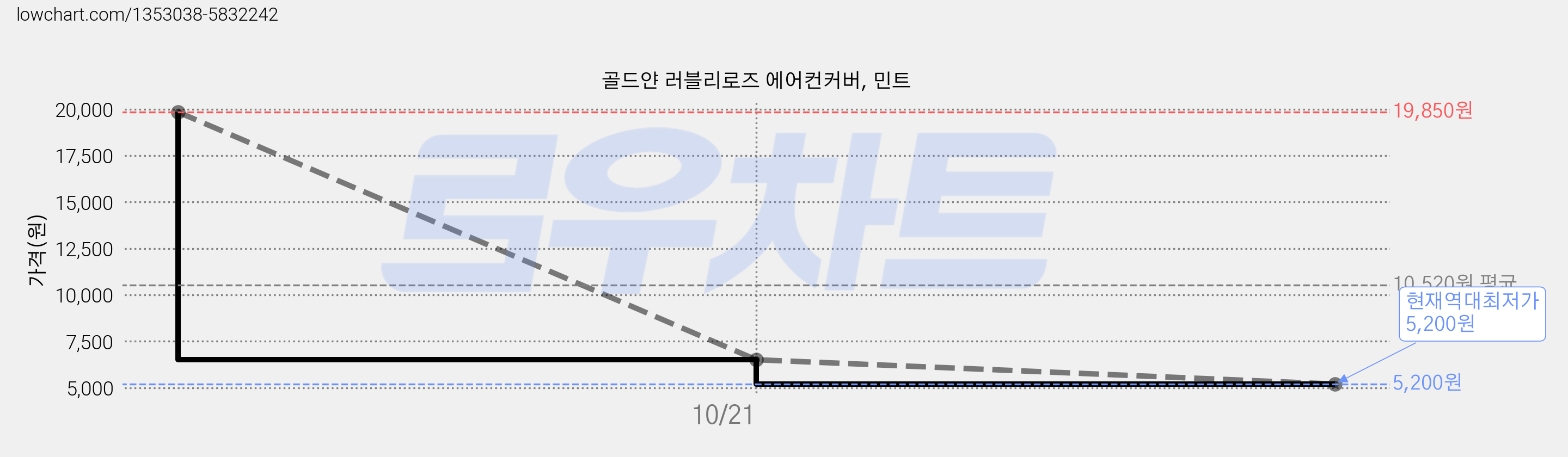 골드얀 러블리로즈 에어컨커버, 민트 가격 변동 차트, 현재가 5,200원, 역대최저가
