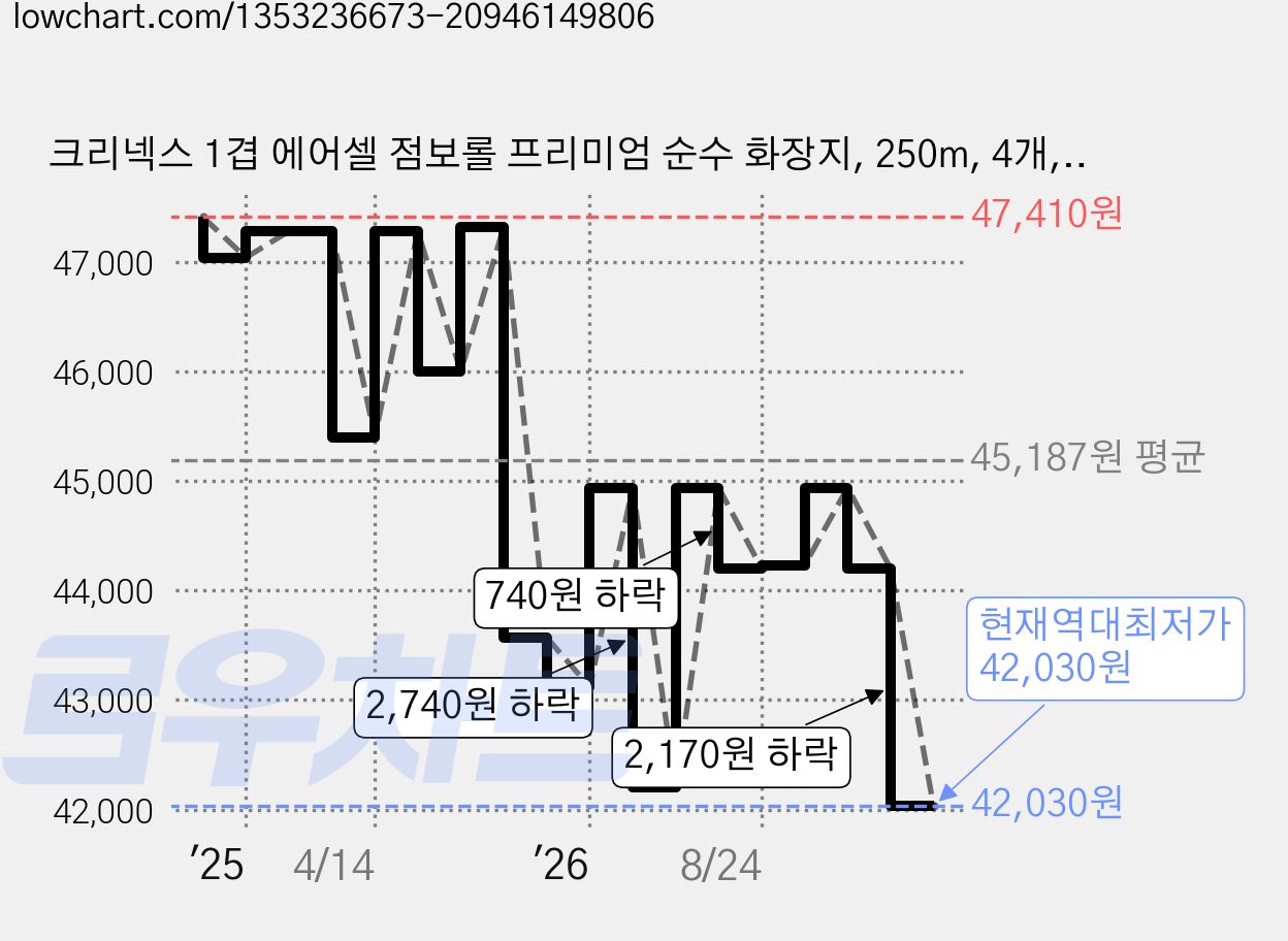 크리넥스 1겹 에어셀 점보롤 프리미엄 순수 화장지, 250m, 4개, 3개입 가격 변동 차트, 현재가 42,030원, 역대최저가