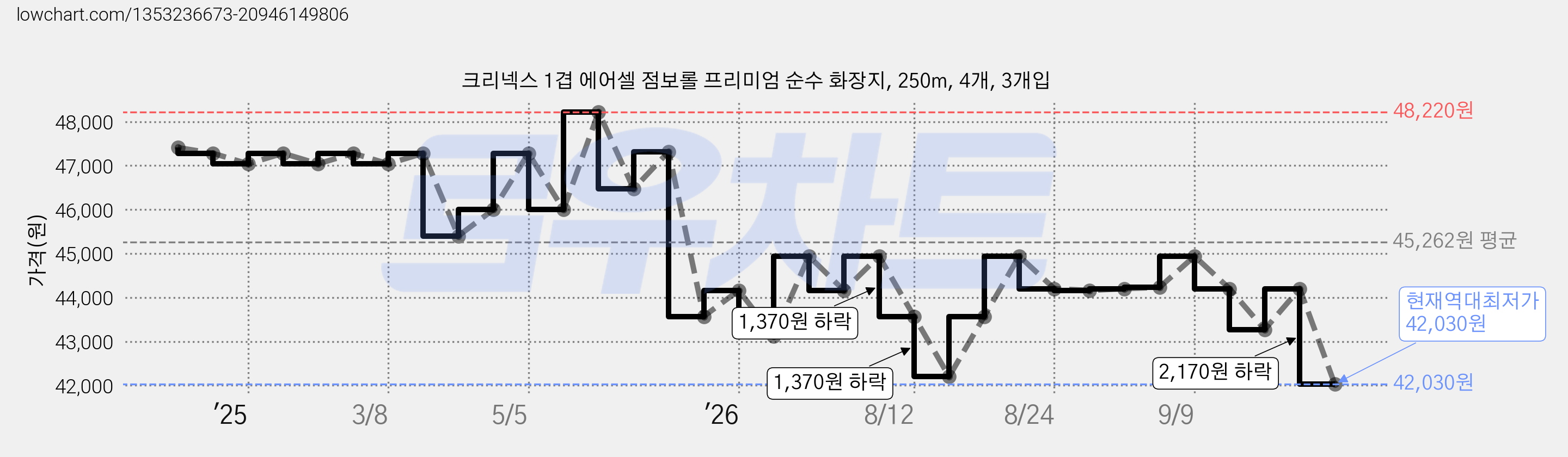 크리넥스 1겹 에어셀 점보롤 프리미엄 순수 화장지, 250m, 4개, 3개입 가격 변동 차트, 현재가 42,030원, 역대최저가