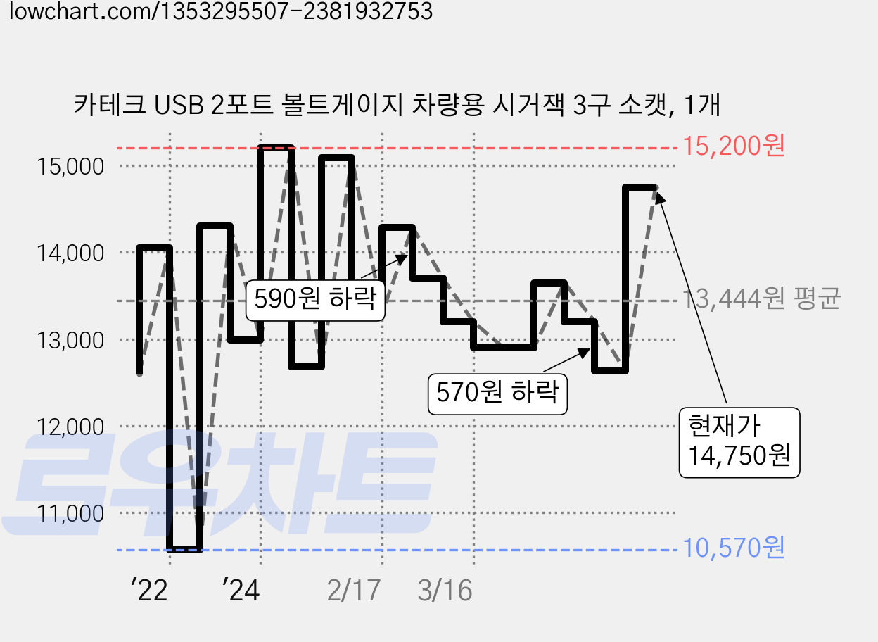 카테크 USB 2포트 볼트게이지 차량용 시거잭 3구 소캣, 1개 가격 변동 차트, 현재가 14,750원, 관측 최저가 10,570원