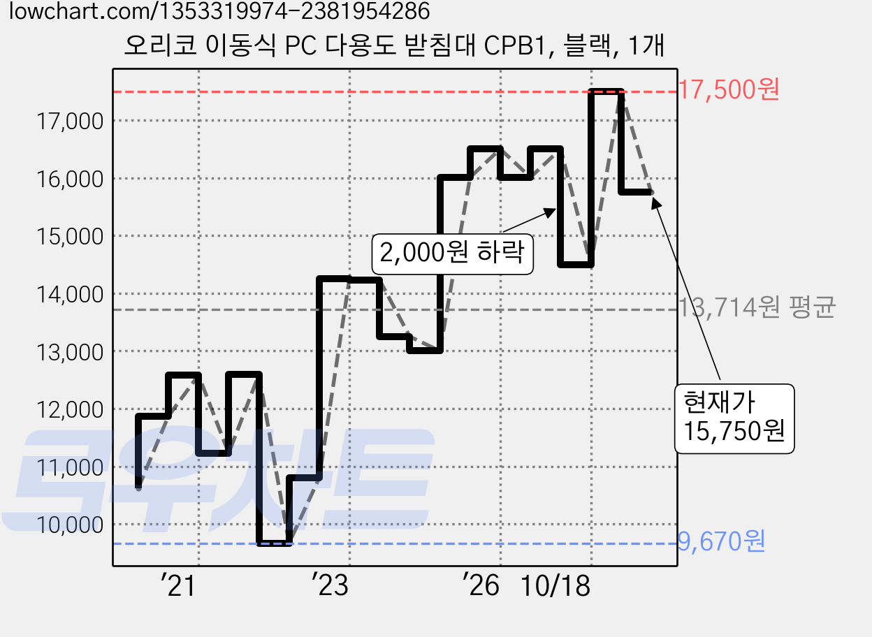 오리코 이동식 PC 다용도 받침대 CPB1, 블랙, 1개 가격 변동 차트, 현재가 15,750원, 관측 최저가 9,670원