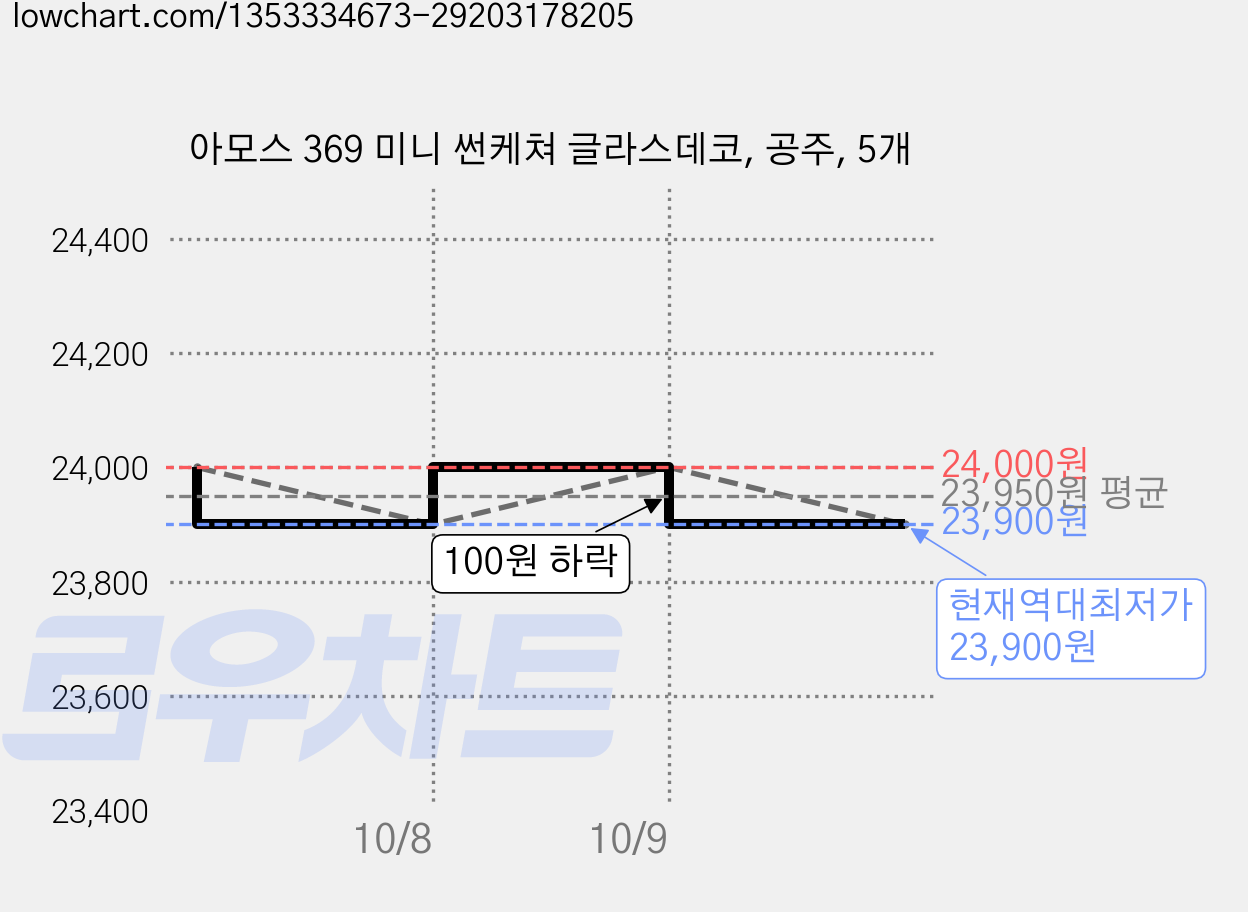 아모스 369 미니 썬케쳐 글라스데코, 공주, 5개 가격 변동 차트, 현재가 23,900원, 역대최저가