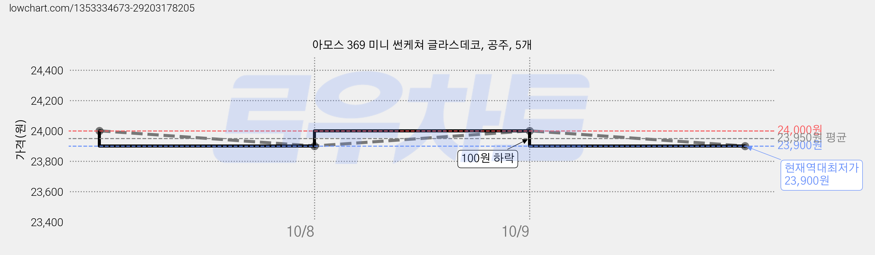 아모스 369 미니 썬케쳐 글라스데코, 공주, 5개 가격 변동 차트, 현재가 23,900원, 역대최저가