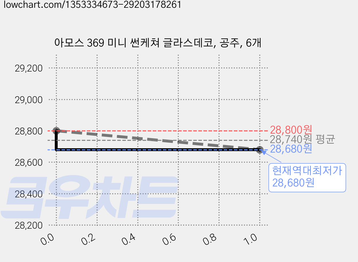 아모스 369 미니 썬케쳐 글라스데코, 공주, 6개 가격 변동 차트, 현재가 28,680원, 역대최저가