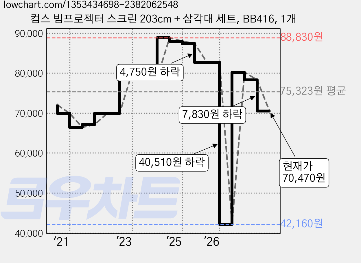 컴스 빔프로젝터 스크린 203cm + 삼각대 세트, BB416, 1개 가격 변동 차트, 현재가 70,470원, 관측 최저가 42,160원
