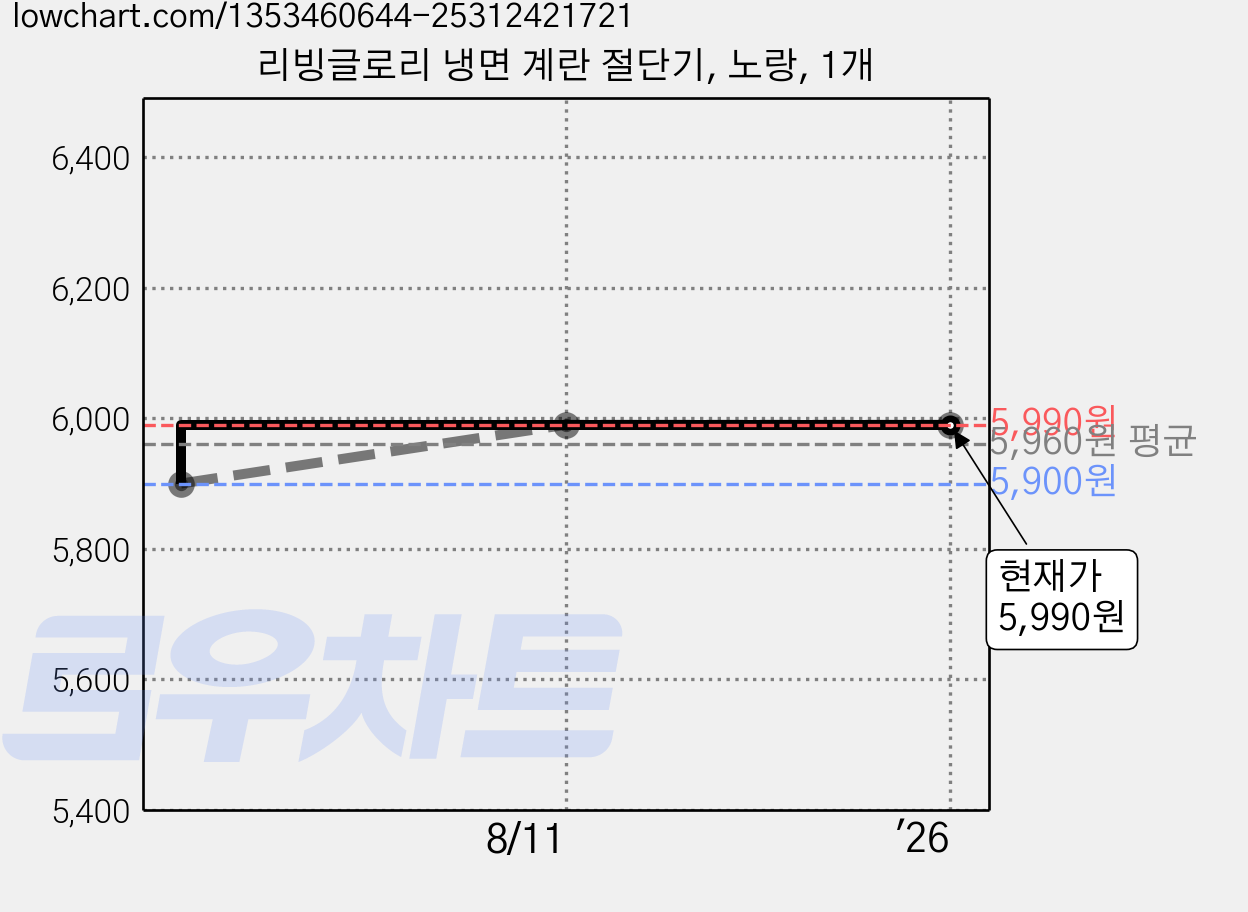 리빙글로리 냉면 계란 절단기, 노랑, 1개 가격 변동 차트, 현재가 5,990원, 역대최저가