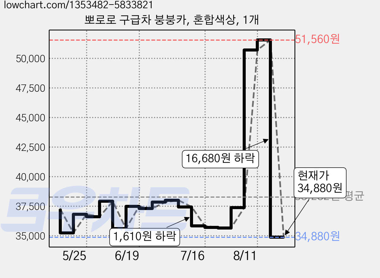 뽀로로 구급차 붕붕카, 혼합색상, 1개 가격 변동 차트, 현재가 34,880원, 관측 최저가 34,680원