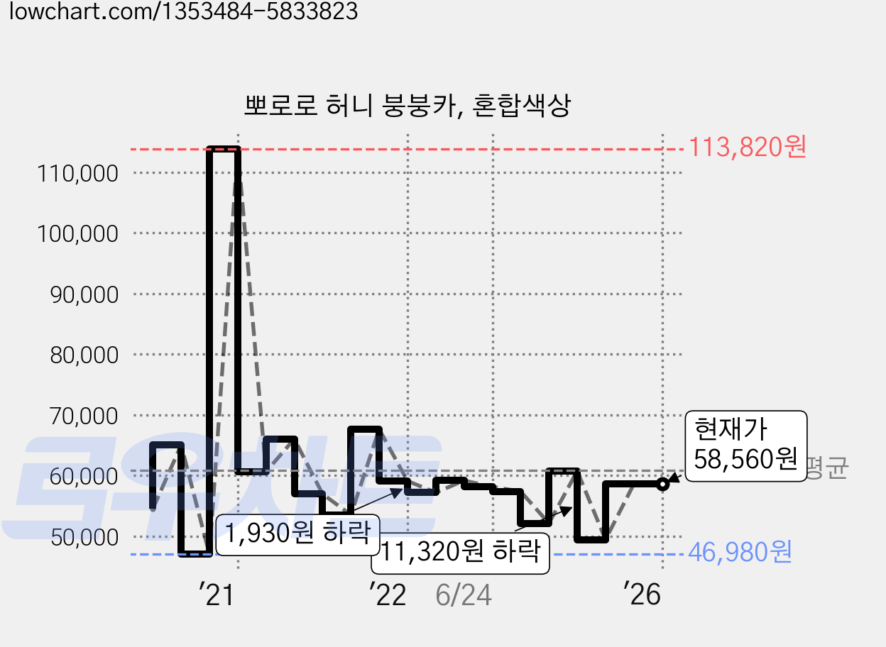 뽀로로 허니 붕붕카, 혼합색상 가격 변동 차트, 현재가 58,560원, 역대최저가