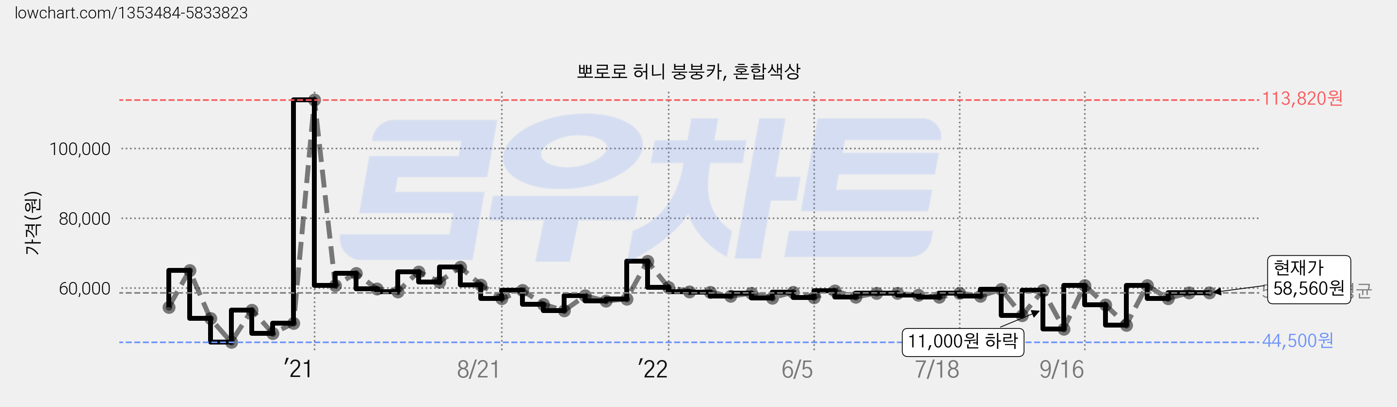 뽀로로 허니 붕붕카, 혼합색상 가격 변동 차트, 현재가 58,560원, 역대최저가