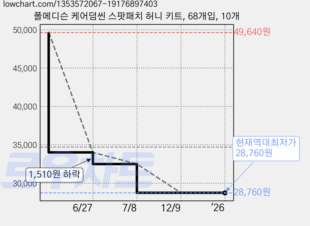 폴메디슨 케어덤씬 스팟패치 허니 키트, 68개입, 10개 가격 변동 차트, 현재가 28,760원, 역대최저가