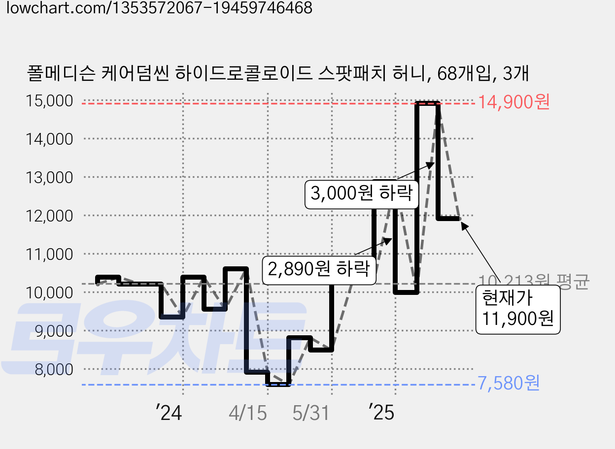 폴메디슨 케어덤씬 하이드로콜로이드 스팟패치 허니, 68개입, 3개 가격 변동 차트, 현재가 11,900원, 관측 최저가 7,420원