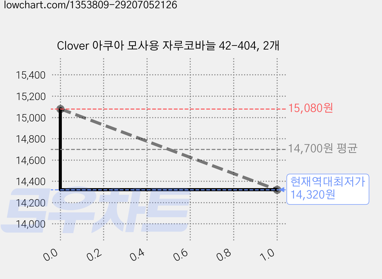 Clover 아쿠아 모사용 자루코바늘 42-404, 2개 가격 변동 차트, 현재가 14,320원, 역대최저가