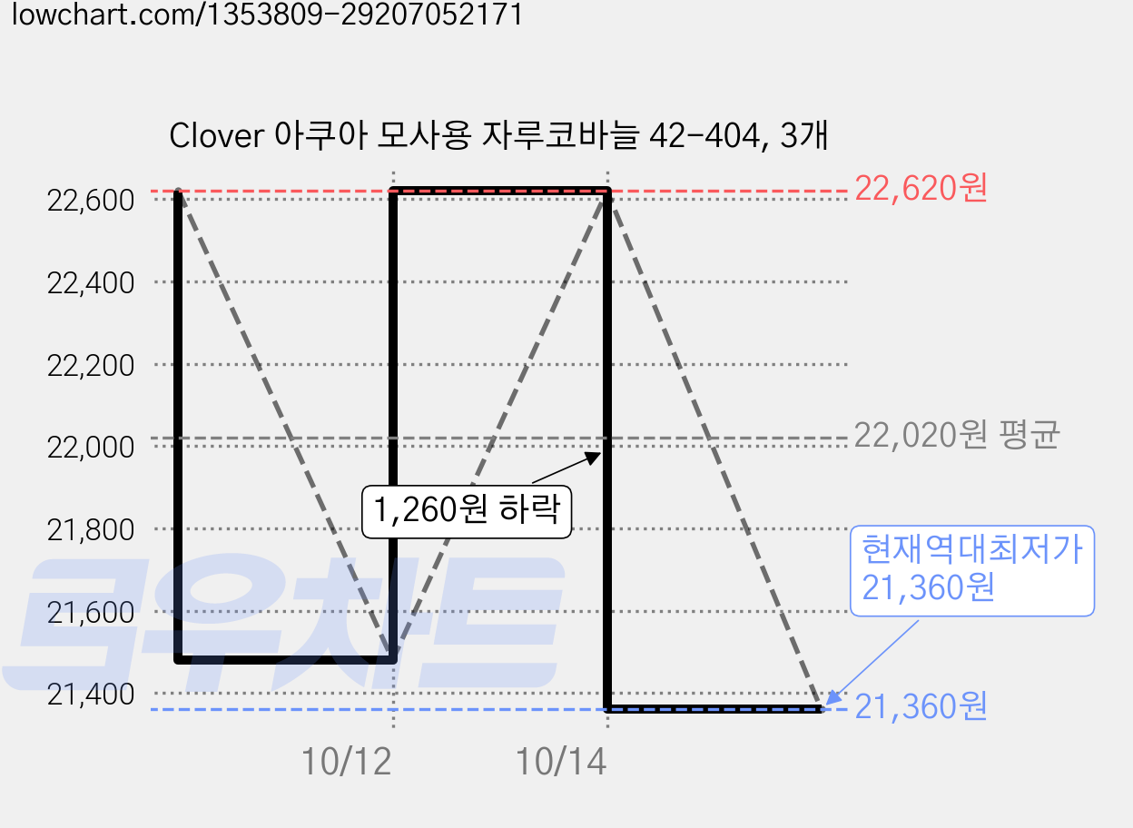 Clover 아쿠아 모사용 자루코바늘 42-404, 3개 가격 변동 차트, 현재가 21,360원, 역대최저가