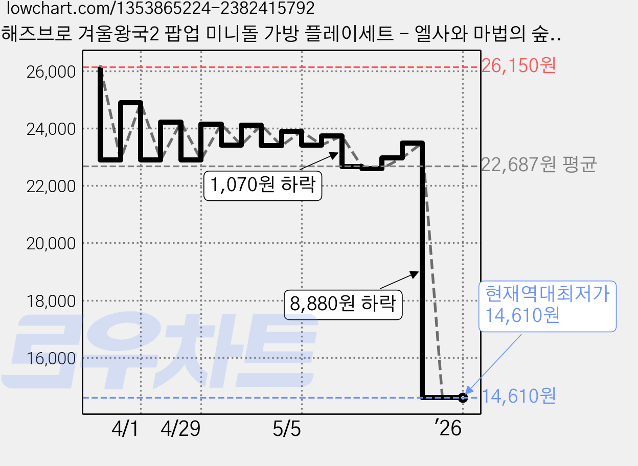 해즈브로 겨울왕국2 팝업 미니돌 가방 플레이세트 - 엘사와 마법의 숲, 1개 가격 변동 차트, 현재가 14,610원, 역대최저가