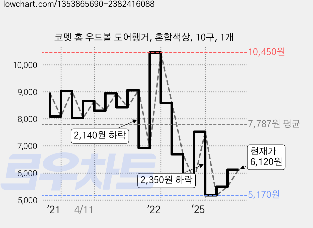 코멧 홈 우드볼 도어행거, 혼합색상, 10구, 1개 가격 변동 차트, 현재가 6,120원, 관측 최저가 5,170원