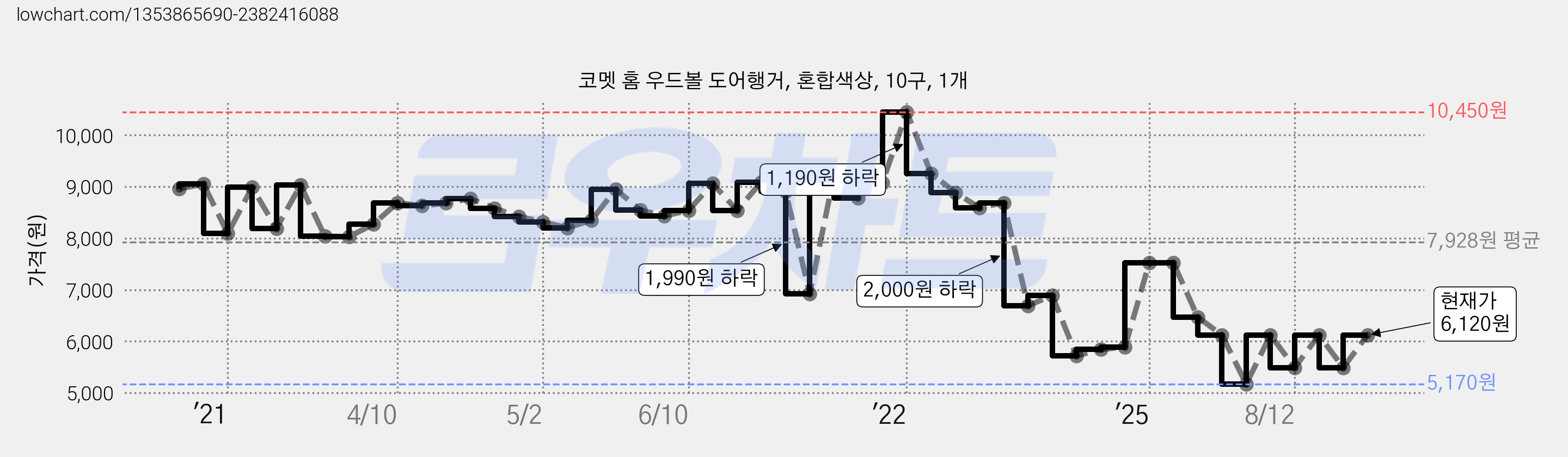코멧 홈 우드볼 도어행거, 혼합색상, 10구, 1개 가격 변동 차트, 현재가 6,120원, 관측 최저가 5,170원