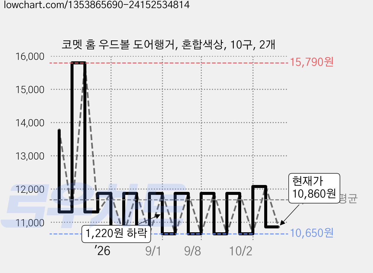 코멧 홈 우드볼 도어행거, 혼합색상, 10구, 2개 가격 변동 차트, 현재가 10,860원, 관측 최저가 10,650원