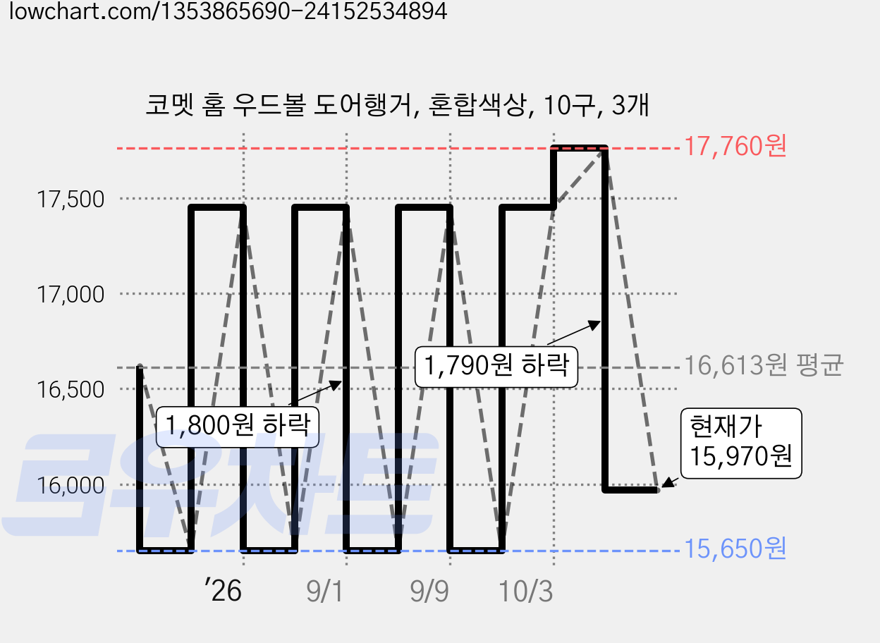 코멧 홈 우드볼 도어행거, 혼합색상, 10구, 3개 가격 변동 차트, 현재가 15,970원, 관측 최저가 15,650원