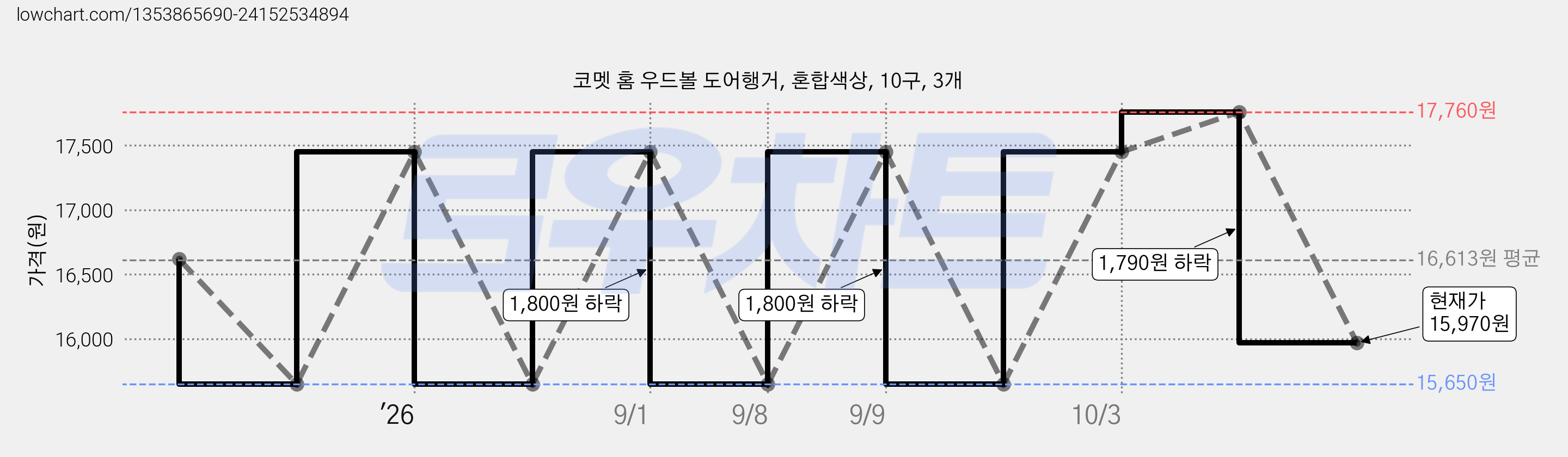 코멧 홈 우드볼 도어행거, 혼합색상, 10구, 3개 가격 변동 차트, 현재가 15,970원, 관측 최저가 15,650원