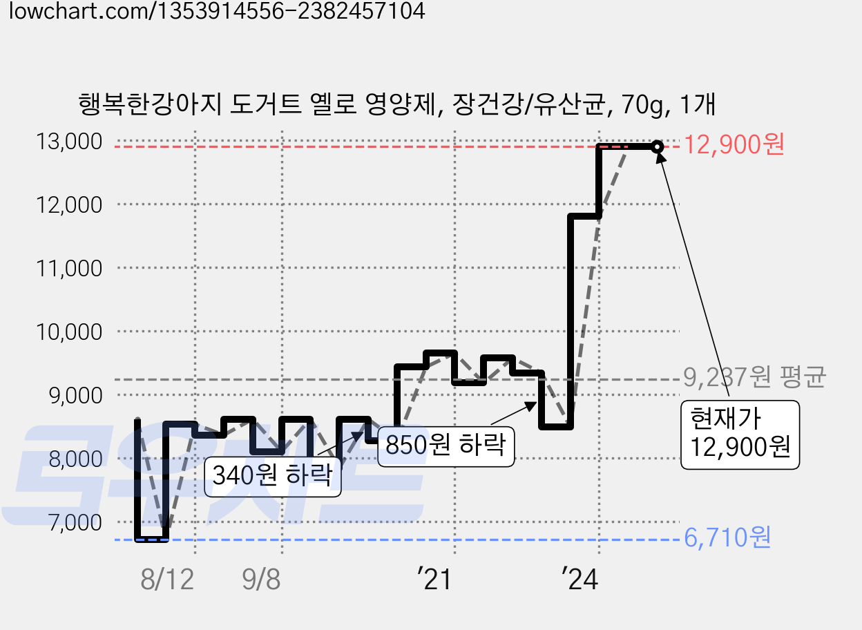 행복한강아지 도거트 옐로 영양제, 장건강/유산균, 70g, 1개 가격 변동 차트, 현재가 12,900원, 관측 최저가 6,710원