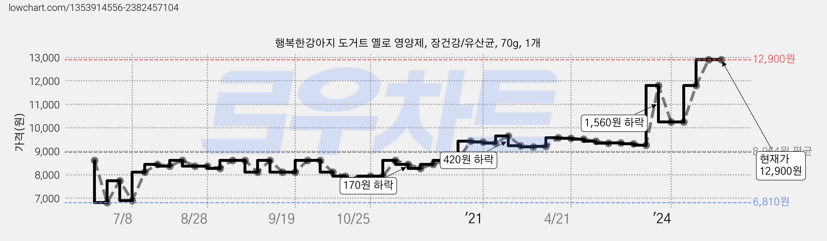 행복한강아지 도거트 옐로 영양제, 장건강/유산균, 70g, 1개 가격 변동 차트, 현재가 12,900원, 관측 최저가 6,710원
