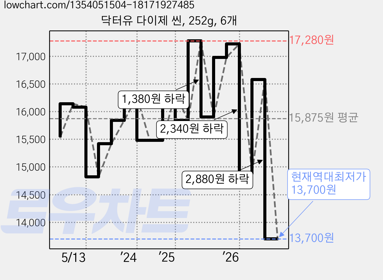닥터유 다이제 씬, 252g, 6개 가격 변동 차트, 현재가 13,700원, 역대최저가