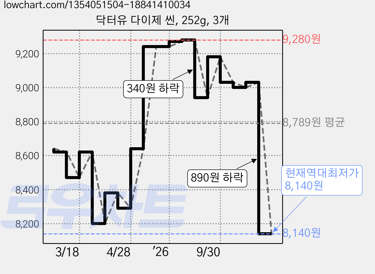 닥터유 다이제 씬, 252g, 3개 가격 변동 차트, 현재가 8,140원, 역대최저가