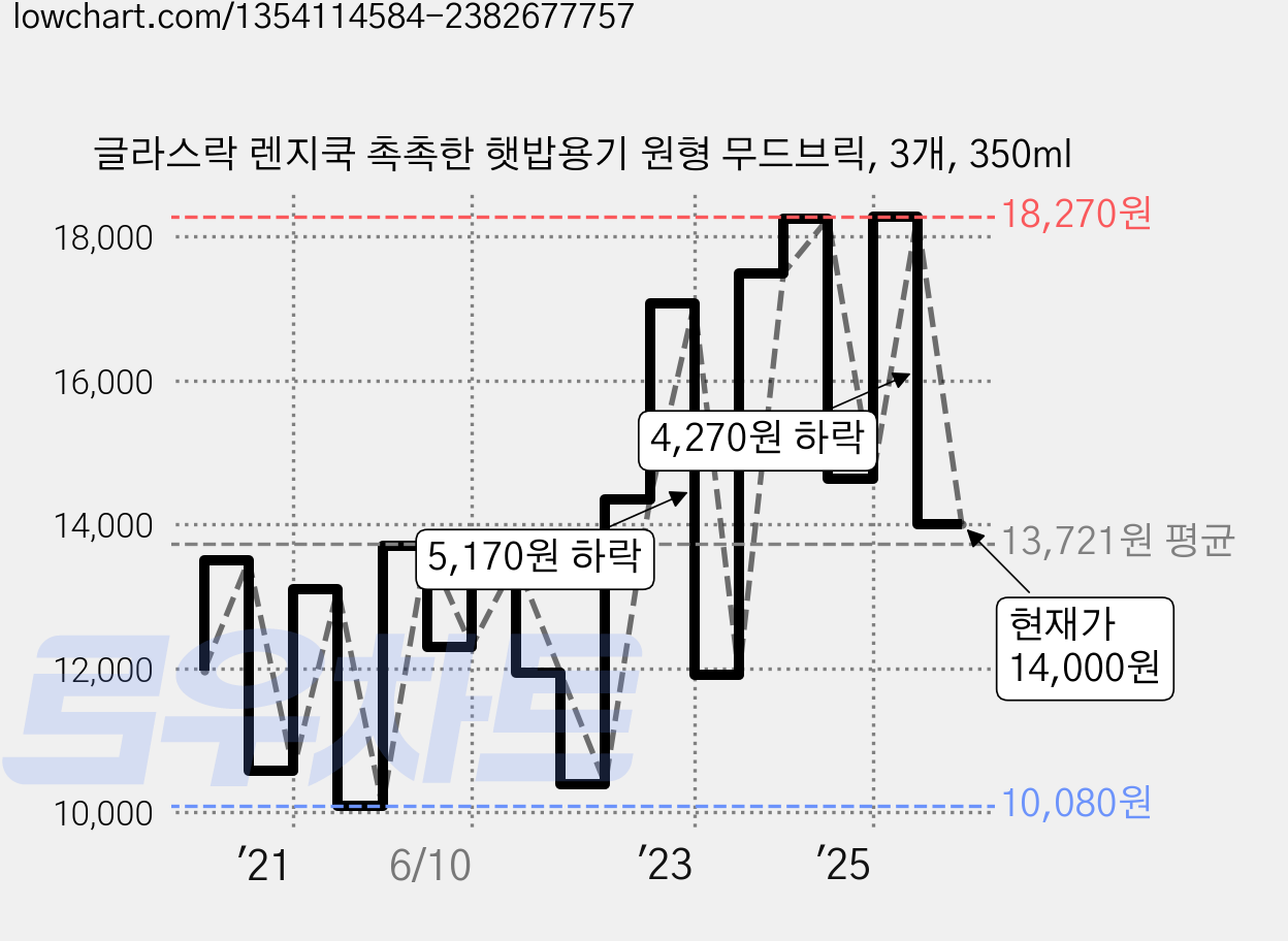 글라스락 렌지쿡 촉촉한 햇밥용기 원형 무드브릭, 3개, 350ml 가격 변동 차트, 현재가 14,000원, 관측 최저가 10,080원