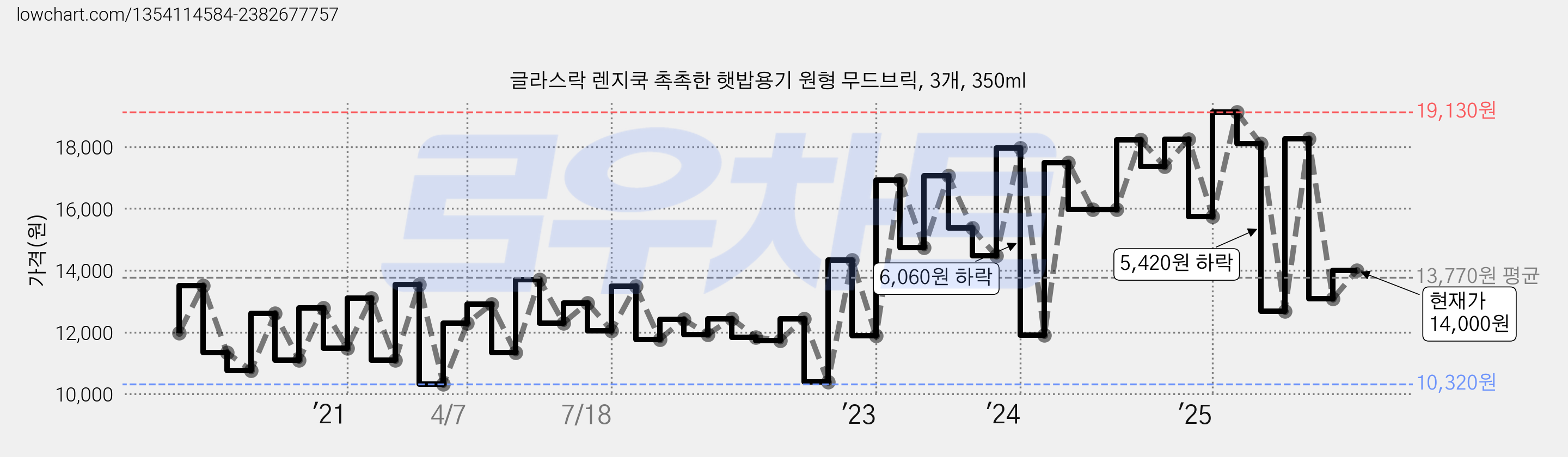 글라스락 렌지쿡 촉촉한 햇밥용기 원형 무드브릭, 3개, 350ml 가격 변동 차트, 현재가 14,000원, 관측 최저가 10,080원