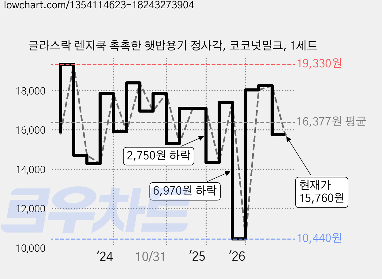 글라스락 렌지쿡 촉촉한 햇밥용기 정사각, 코코넛밀크, 1세트 가격 변동 차트, 현재가 15,760원, 관측 최저가 10,440원