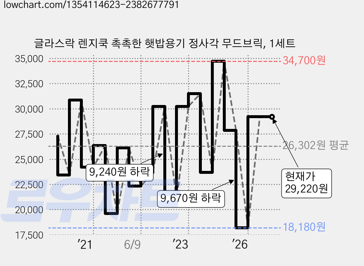 글라스락 렌지쿡 촉촉한 햇밥용기 정사각 무드브릭, 1세트 가격 변동 차트, 현재가 29,220원, 관측 최저가 18,180원