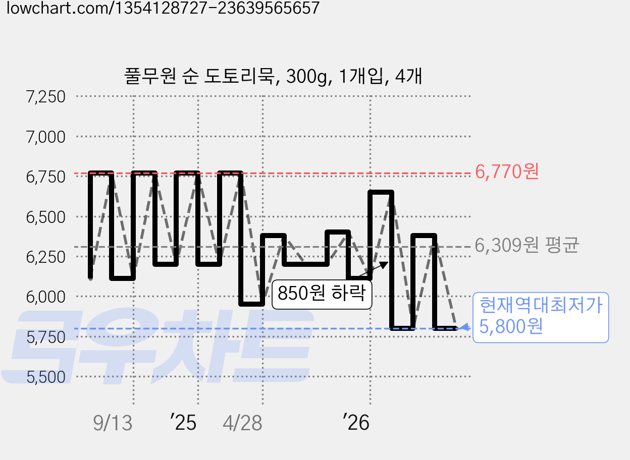 풀무원 순 도토리묵, 300g, 1개입, 4개 가격 변동 차트, 현재가 5,800원, 역대최저가