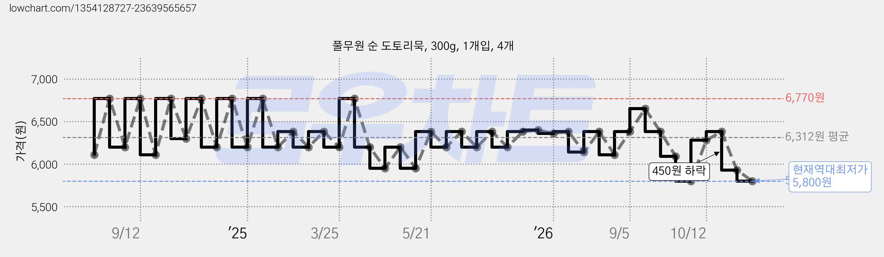 풀무원 순 도토리묵, 300g, 1개입, 4개 가격 변동 차트, 현재가 5,800원, 역대최저가