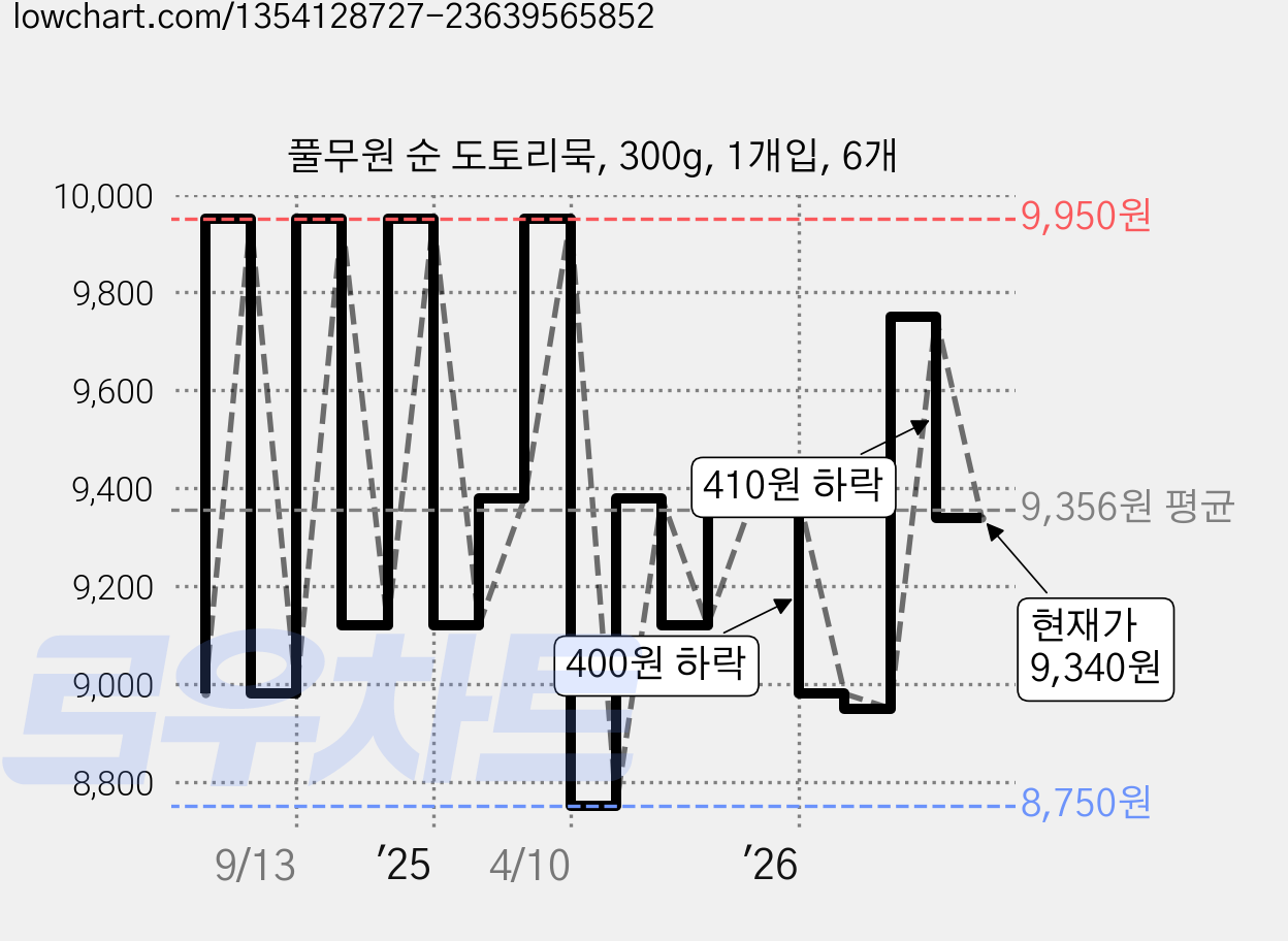 풀무원 순 도토리묵, 300g, 1개입, 6개 가격 변동 차트, 현재가 9,340원, 관측 최저가 7,370원