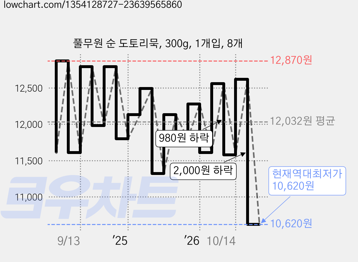 풀무원 순 도토리묵, 300g, 1개입, 8개 가격 변동 차트, 현재가 10,620원, 역대최저가